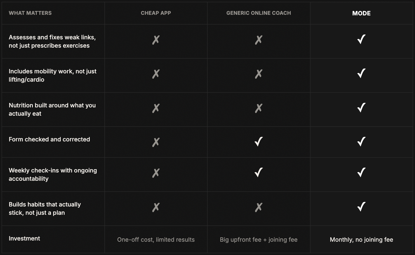 Comparison table: Why MODE beats a cheap app or a generic online coach, across weak-link assessment, mobility work, personalized nutrition, form checks, weekly accountability, habit-building, and investment. MODE offers all of it; a cheap app offers none of it; a generic coach offers form checks and weekly check-ins but nothing else.